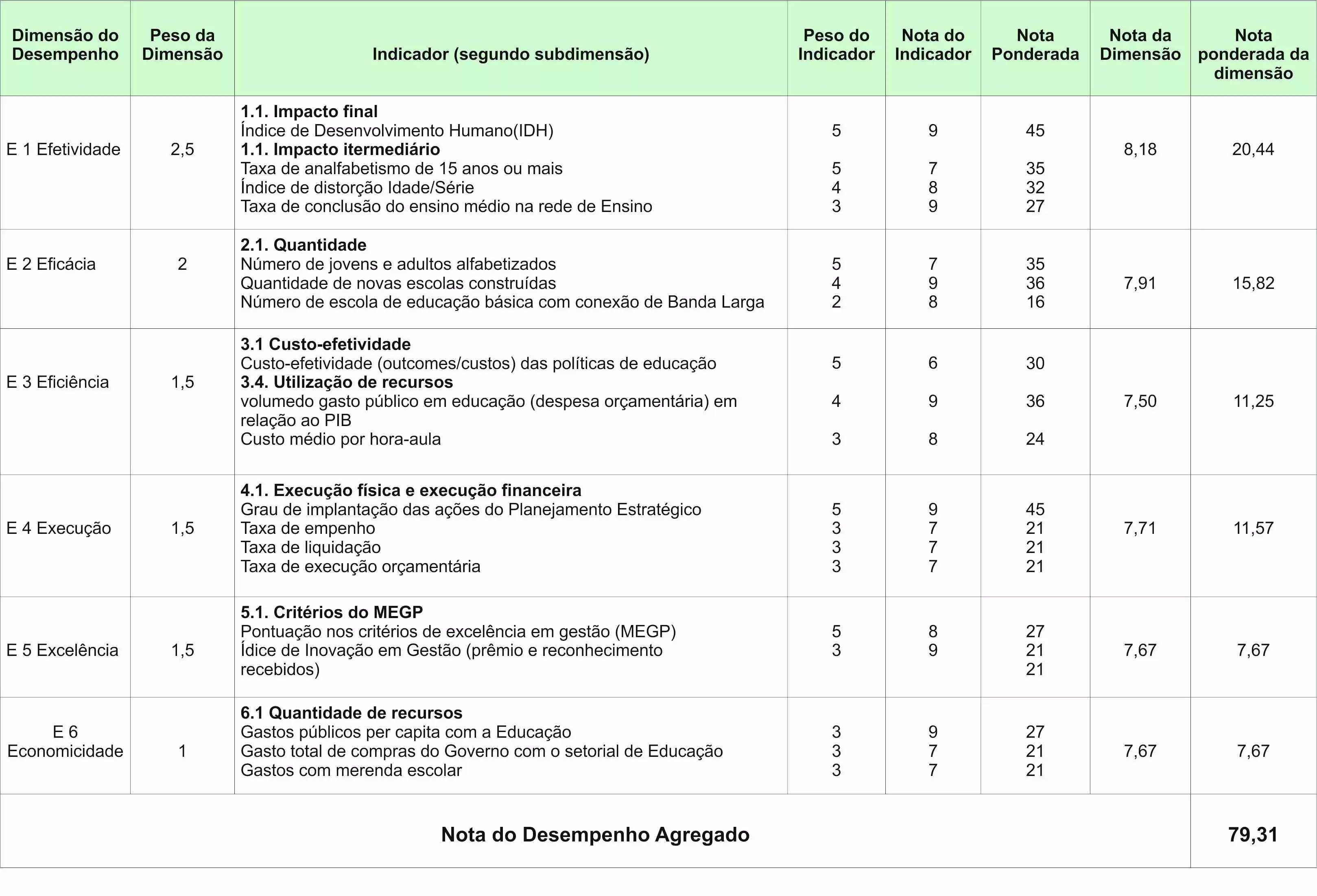 Quadro 5 - Modelo de ponderações e notas aplicadas aos indicadores. Fonte: Guia referencial para medição do desempenho da gestão (Brasil, 2009).