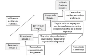 Figura 1 - Modelo de Maturidade de Cultura de Segurança. Fonte: FLEMING et al (2001).