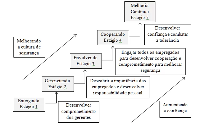 Figura 1 - Modelo de Maturidade de Cultura de Segurança. Fonte: FLEMING et al (2001).