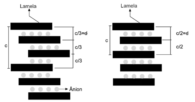 Figura 2 - Esquema representação os polítipos 3R (a) e 2H (b). Fonte: Adaptado de Crepaldi & Valim (1998).