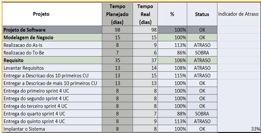 Figura 1 - Estimativa de tempo planejado e tempo real