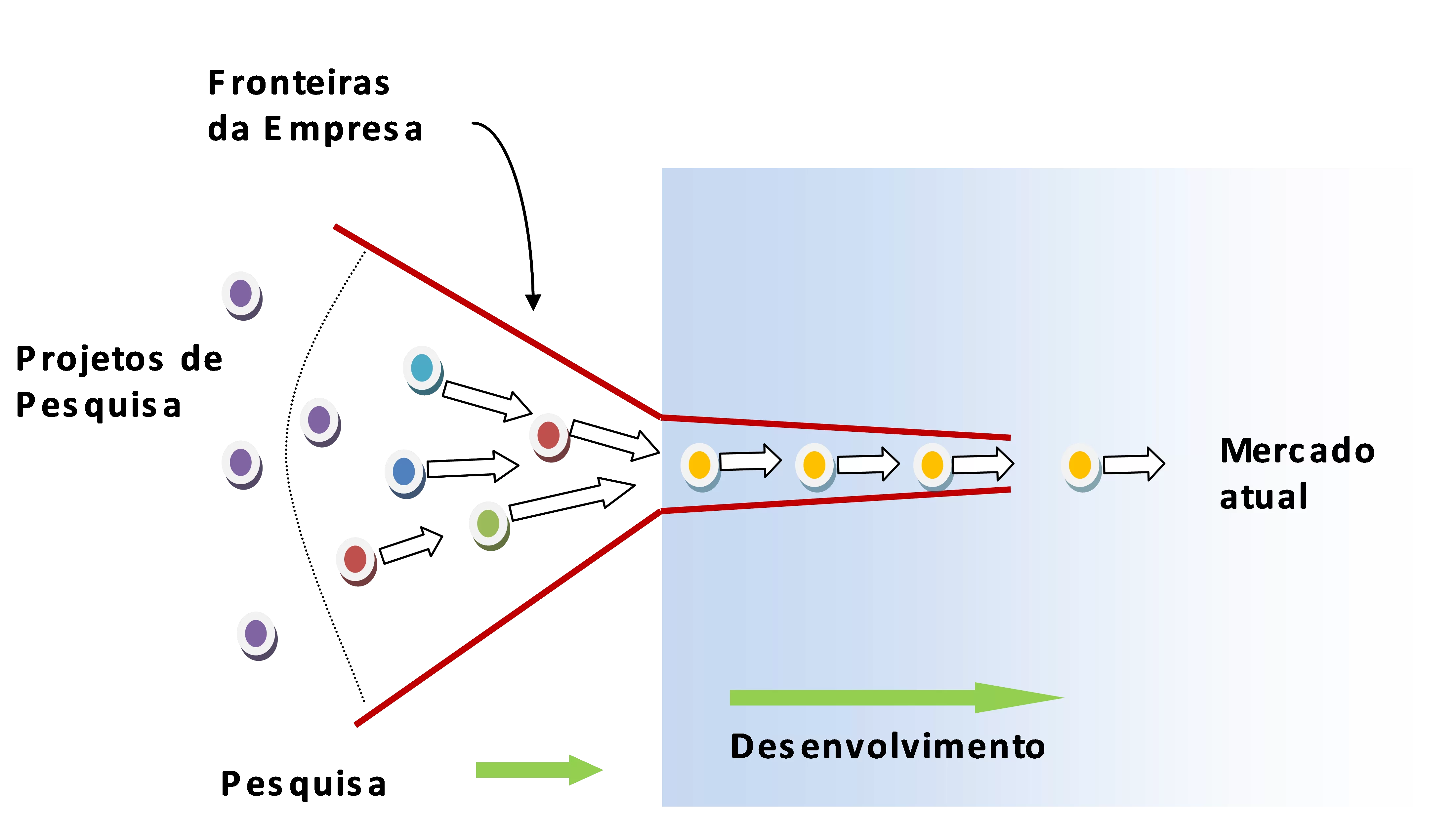 Figura 2: Modelo de negócio Fechado. Fonte: Chesbrough (2007, p 36).