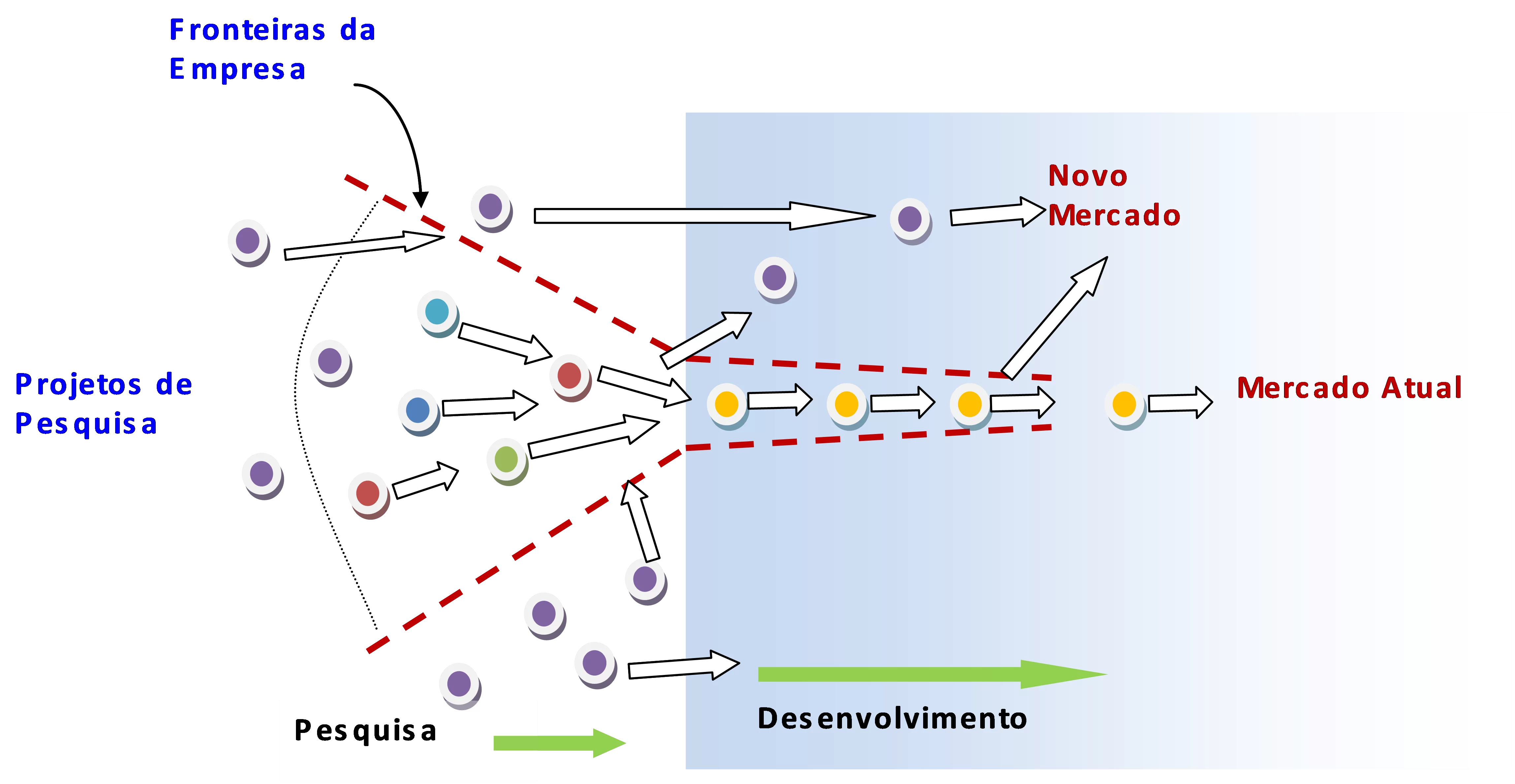 Figura 3: Modelo de inovação aberta. Fonte: Chesbrough (2007, p. 37.)