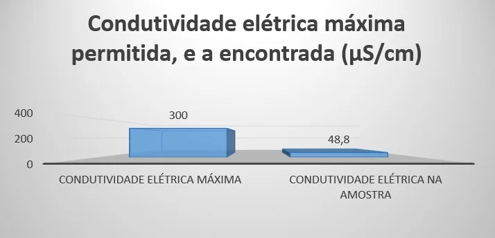 Gráfico 1: Condutividade elétrica máxima permitida e a encontrada. Fonte: Elaborado pelos autores.
