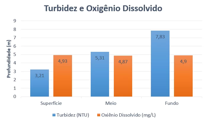 Gráfico 4: Variação de Turbidez e Oxigênio Dissolvido em relação a profundidade. Fonte: Elaborado pelos autores.