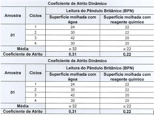 Tabela 5 - Coeficiente de atrito epóxi em porcelanato. Fonte: Relatório Falcão Bauer (2017)