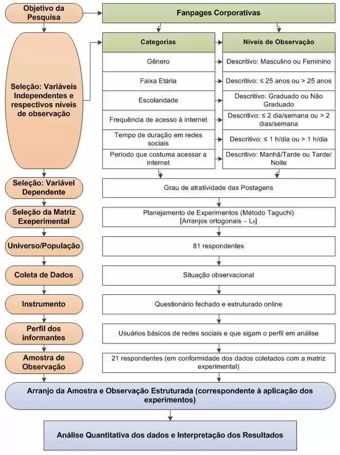 Figura 2: disegno della struttura metodologica dell'indagine. Fonte: adattato da figura 1 Fontão, Lee e Rao (2013, f. 4).