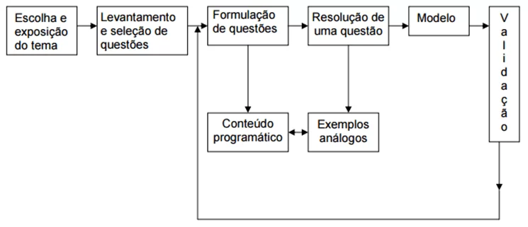 Abbildung 5 – Entwicklung der programmatischen Inhalt. Quelle: Biembengut; Hein (2003).