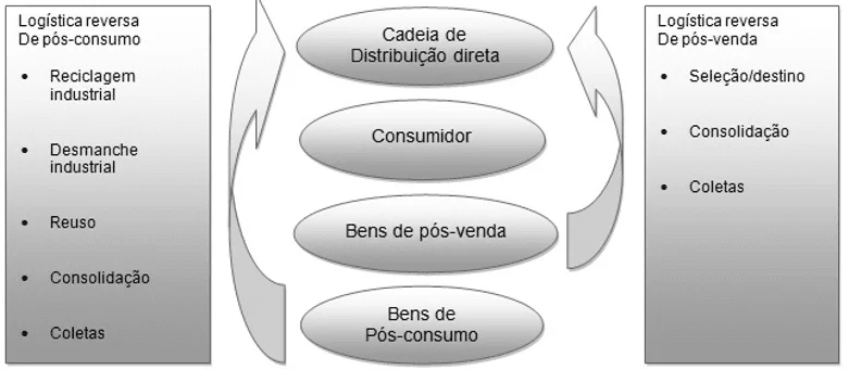 Figure 1-area of practice and reverse steps. Source: http://www.ebah.com.br/content/ABAAAg3eEAL/apostila-logistica-reversa-jds?part=3-adapted from milk (2009).
