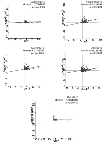 Figure 2-diagram of scattering of Moran from confirmation rates of dengue by 100,000 in normalized values z (amounts subtracted from the mean and divided by the standard deviation), represented in the abscissa and wz (average of the neighbors) in the ordered, during the the months of January to may 2015.