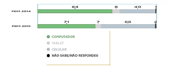 Figura 3: Crescimento do acesso à internet pelos smartphones. Fonte: BRASIL, 2014. p.61.