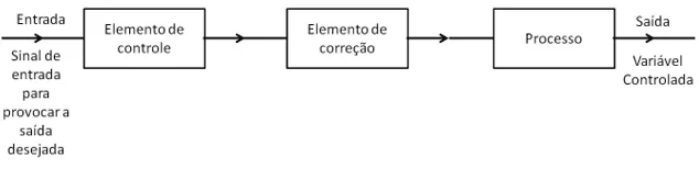 Figura 3 – Subsistema de controle de malha aberta. Fonte: (3)