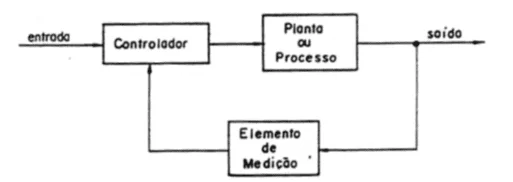 Figura 4–Diagrama de blocos do controle simples de malha fechada. Fonte: (7)