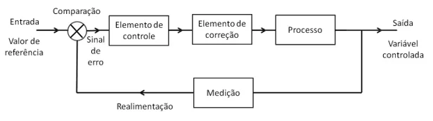 Figura 5 – Sistema de controle de malha fechada. Fonte:(3)