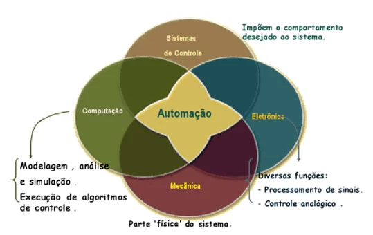 Figura 6 – Conceito abrangente de automação. Fonte: (10)