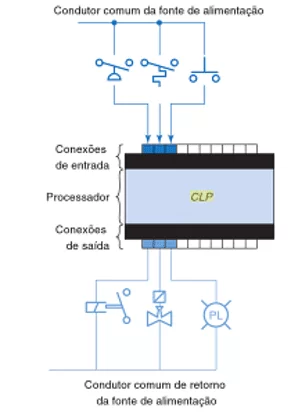 Figura 8 – Configuração da E/S fixa. Fonte: (9)