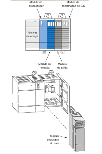 Figura 9 – Configuração da E/S modular. Fonte: (9)