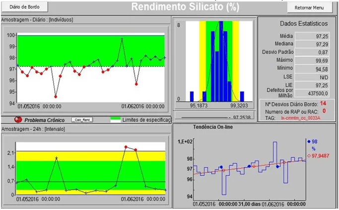 Gráfico 1 – Diário de bordo de rendimento de silicato (01/05/16 a 01/06/16). Fonte: arquivo da empresa.