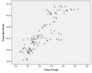 Figura 1: Diagrama de dispersão simples para a relação entre o preço da carne de frango e bovina. Fonte: Elaborado pelo próprio autor, 2017.