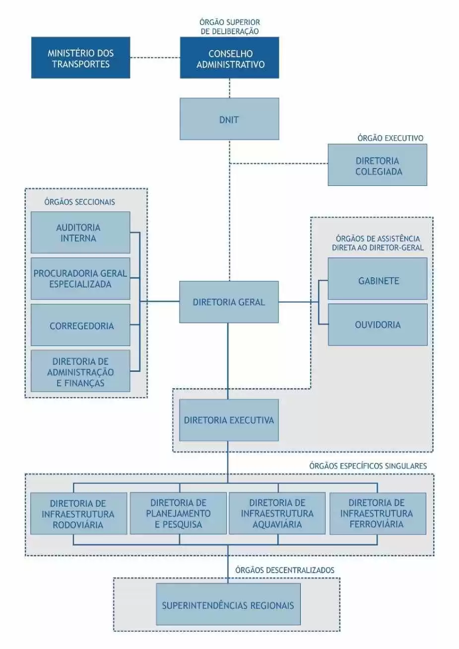 Figura 1: Organograma do DNIT. Fonte: DNIT (http://.www.dnit.gov.br/institucional/organograma)