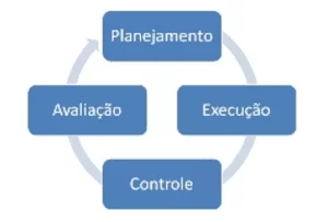 Figura 1 - Processos de Gestão Fonte: Disponível em: . Acesso em: 25 fev de 2018.