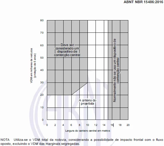 Figura 6: Necessidade dispositivo de contenção central. Fonte: ABNT-NBR 15486/16. p.25