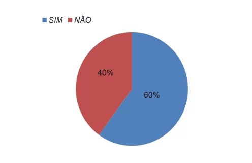 Gráfico – Sobre conhecimento da doença do paciente cuidado. Fonte: Pesquisadora, setembro de 2015.