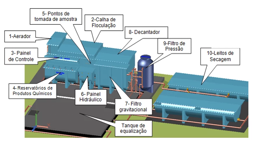 Figura 2- Estação Físico-Química de tratamento de efluentes sanitários utilizadas na indústria Acumuladores Moura S/A (Belo Jardim, Pernambuco, Brasil) Fonte: adaptado de Santos, (2017).