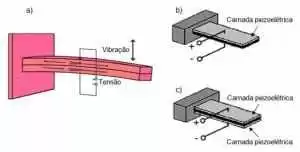Figura 7 - capitação através de viga (a) uniforme, (b) biforme e (c) ramadas. Fonte: Modelo de captação por viga (RANGEL., 2014)