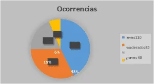 Gráfico 1- Respostas nocivas em EA. (ZAMBON, 2014)