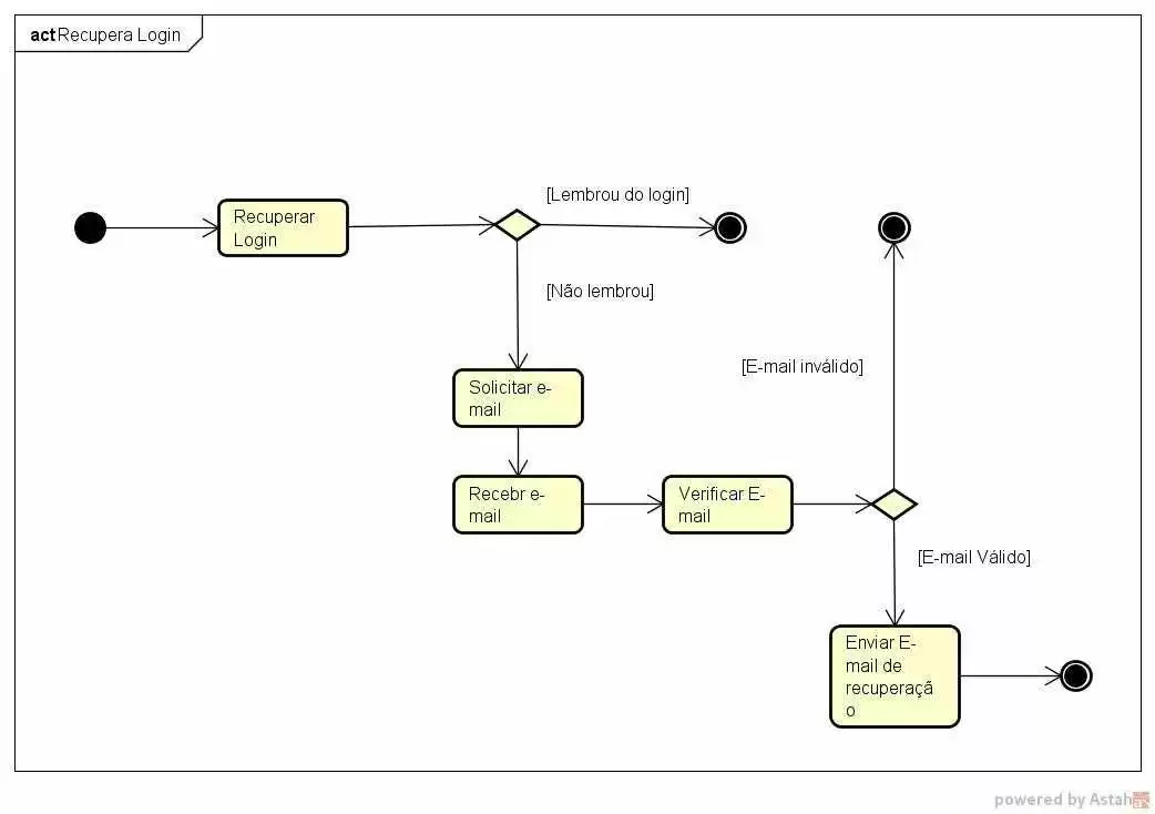 Figura 10: Diagrama Recupera Login. Fonte: elaborada pelo autor
