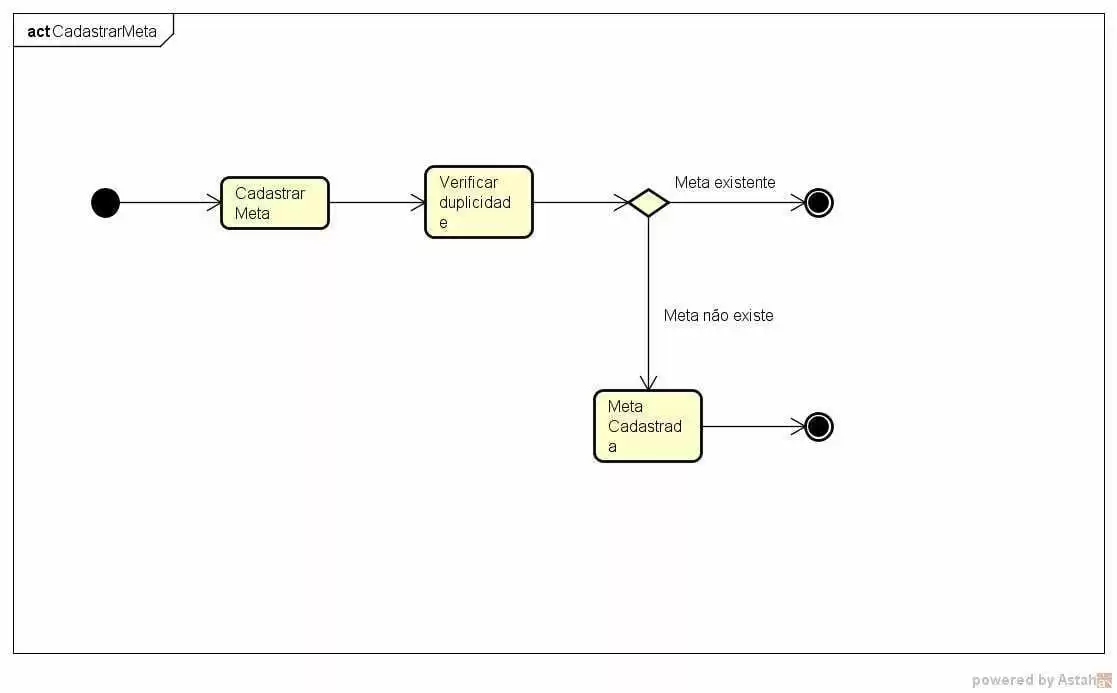 Figura 12: Diagrama Cadastrar Meta. Fonte: elaborada pelo autor
