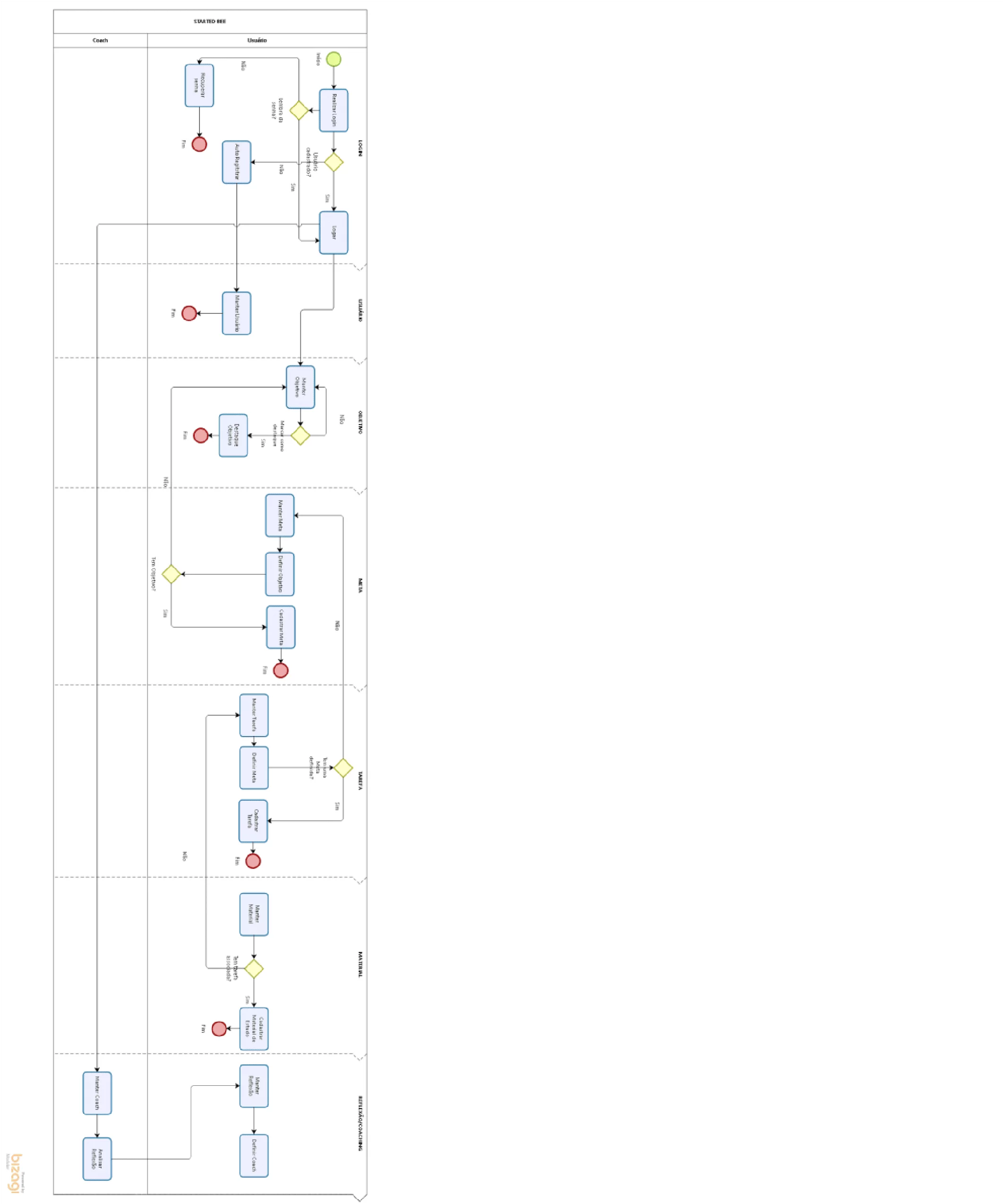 Figura 5: Diagrama geral de processos da Started Bee. Fonte: elaborada pelo autor