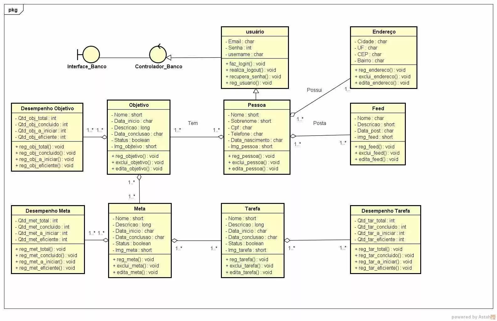 Figura 7: Diagrama de classe. Fonte: elaborada pelo autor
