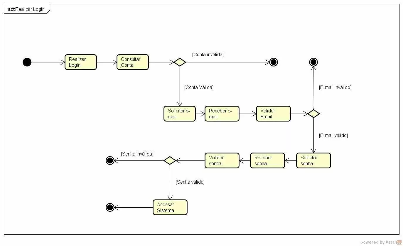 Figura 9: Diagrama realizar login. Fonte: elaborada pelo autor