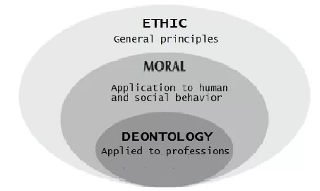 Relación entre ética, moral y deontología