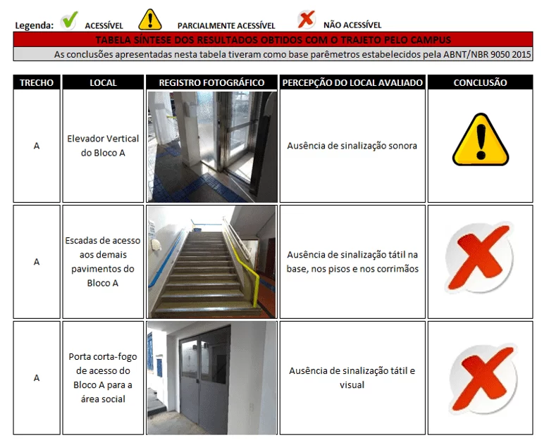 Síntese dos resultados obtidos com o trecho A (2)