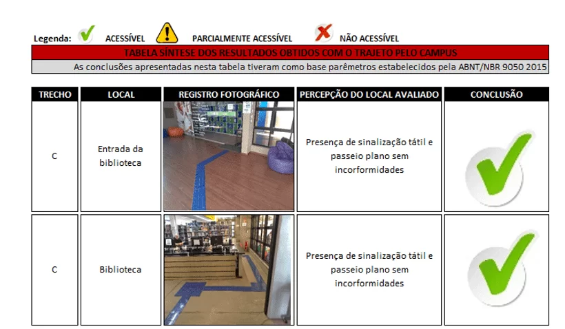 Síntese dos resultados obtidos com o trecho C