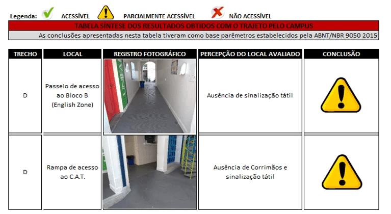 Síntese dos resultados obtidos com o trecho D