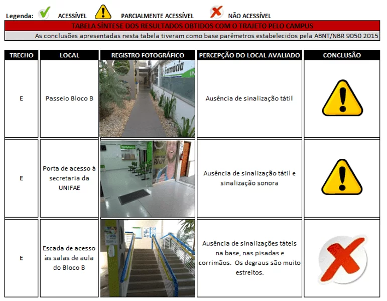 Síntese dos resultados obtidos com o trecho E