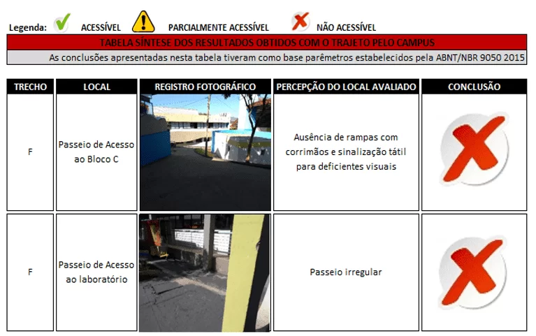 Síntese dos resultados obtidos com o trecho F