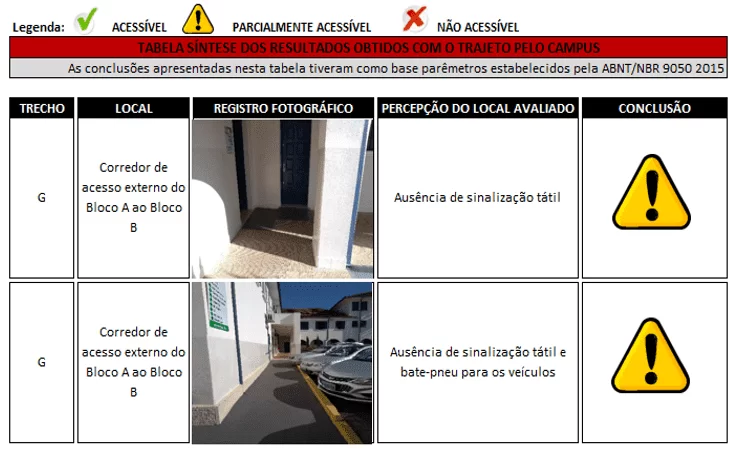 Síntese dos resultados obtidos com o trecho G