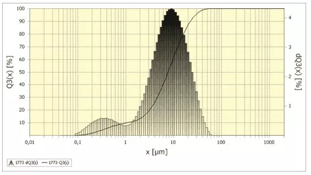 Distribuição granulométrica do clínquer