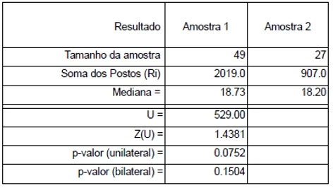 Estatística entre Índice de Massa Corporal de meninos e meninas (Mann-Whitney)