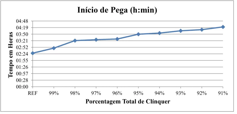 Gráfico com início de pega das amostras