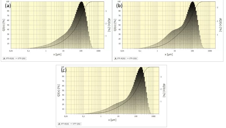 Granulometria a laser com seus respectivos tempos de moagem (a) 30 minutos, (b) 60 minutos, (c) 90 minutos