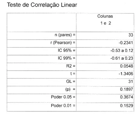 Teste de Correlação de batimentos cardíacos e Índice de Massa Corporal – Coeficiente de Correlação de Pearson
