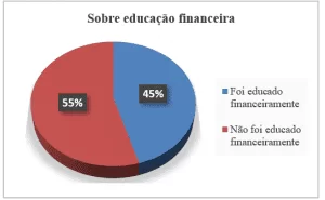 Demonstrativo referente se os respondentes foram educados financeiramente