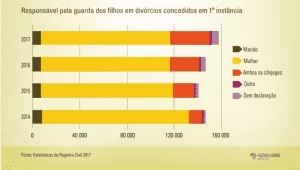 Responsável pela guarda dos filhos em divórcios concedidos em 1ª instância