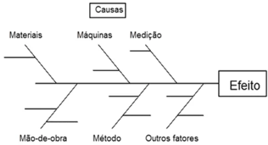 Diagrama de Causa e Efeito